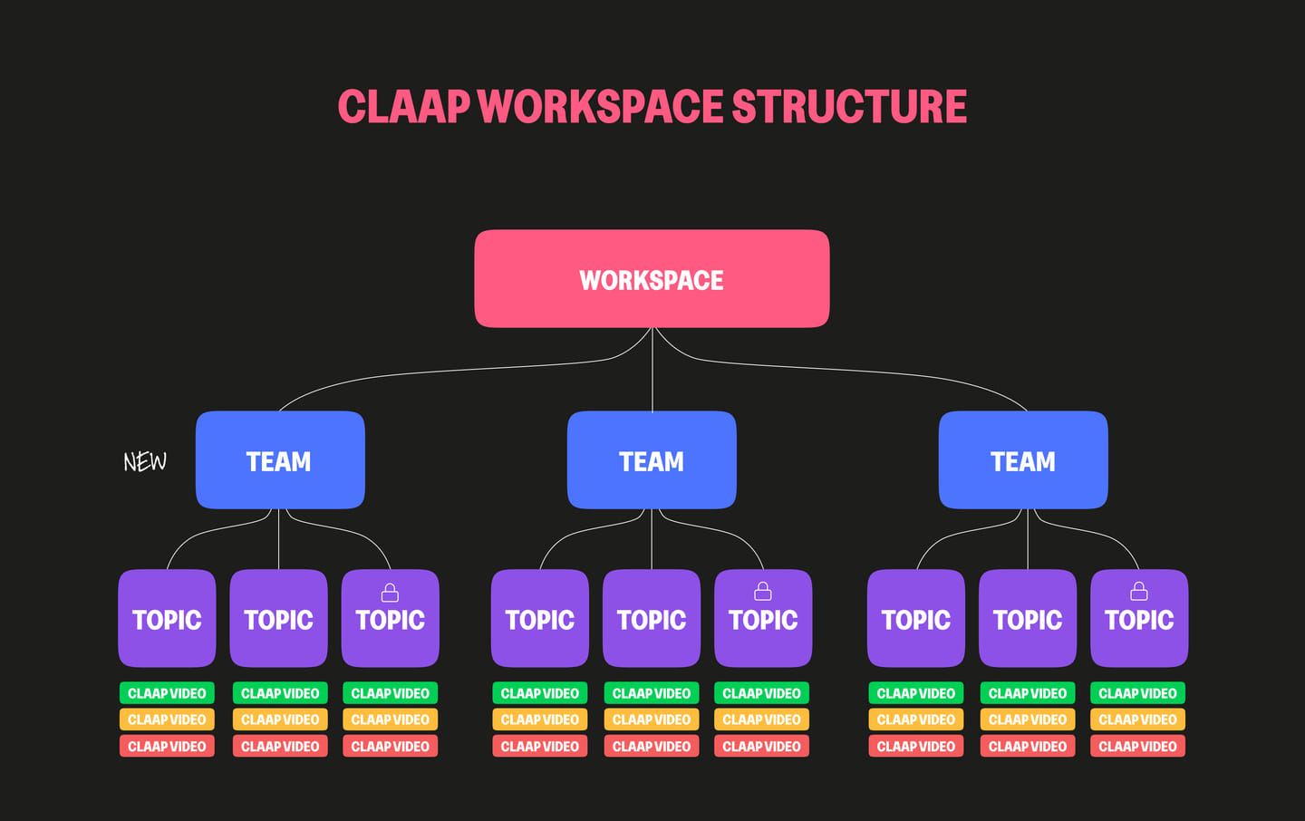 Espace de travail Claap
